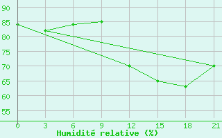 Courbe de l'humidit relative pour Salehard