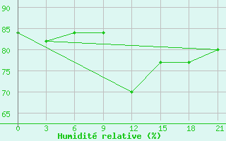 Courbe de l'humidit relative pour Gus'- Hrustal'Nyj