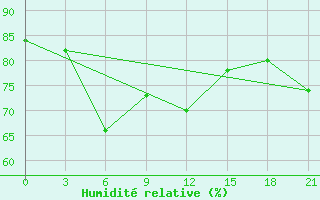 Courbe de l'humidit relative pour Krahnjkar