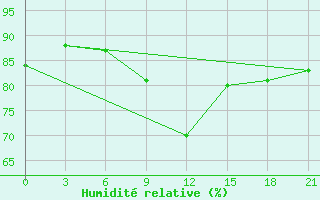 Courbe de l'humidit relative pour Belyj