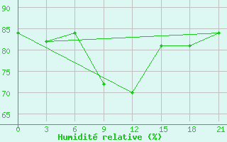 Courbe de l'humidit relative pour Lebedev Ilovlya