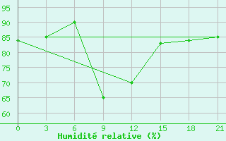 Courbe de l'humidit relative pour Dalatangi