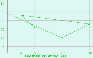 Courbe de l'humidit relative pour Ashotsk