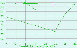 Courbe de l'humidit relative pour Monastir-Skanes