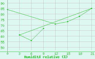 Courbe de l'humidit relative pour Semarang