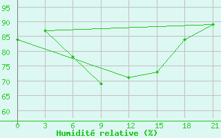 Courbe de l'humidit relative pour Malojaroslavec