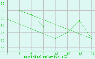 Courbe de l'humidit relative pour Sirte