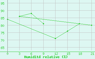 Courbe de l'humidit relative pour Mourgash