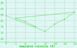 Courbe de l'humidit relative pour Trubcevsk