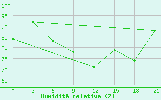 Courbe de l'humidit relative pour Ai-Petri