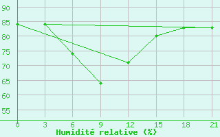 Courbe de l'humidit relative pour Furmanovo