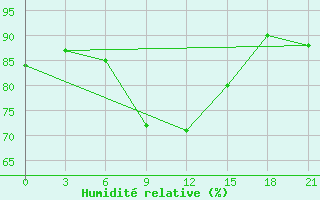 Courbe de l'humidit relative pour Maksatikha