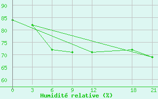 Courbe de l'humidit relative pour Shijiazhuang