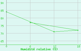 Courbe de l'humidit relative pour Valaam Island