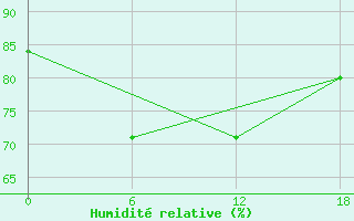 Courbe de l'humidit relative pour Kamo