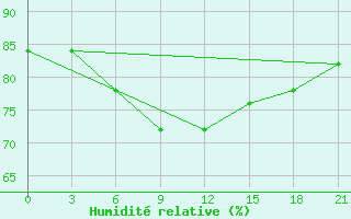 Courbe de l'humidit relative pour Furmanovo