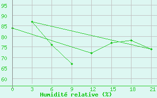 Courbe de l'humidit relative pour Syros