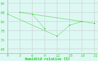 Courbe de l'humidit relative pour Maksatikha