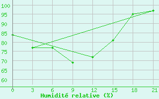 Courbe de l'humidit relative pour Buj