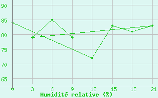 Courbe de l'humidit relative pour Vaida Guba Bay