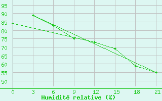 Courbe de l'humidit relative pour Velizh