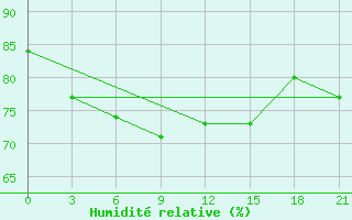 Courbe de l'humidit relative pour Lovozero