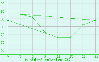 Courbe de l'humidit relative pour Kriva Palanka