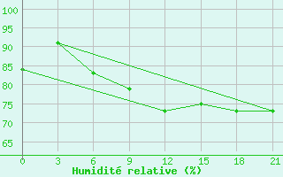 Courbe de l'humidit relative pour Poretskoe