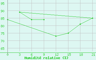 Courbe de l'humidit relative pour Primorsko-Ahtarsk