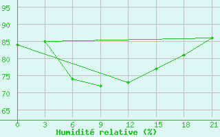 Courbe de l'humidit relative pour Snezhnogorsk