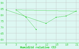 Courbe de l'humidit relative pour Alger Port
