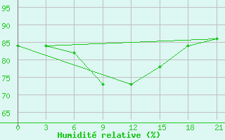 Courbe de l'humidit relative pour Rjazsk