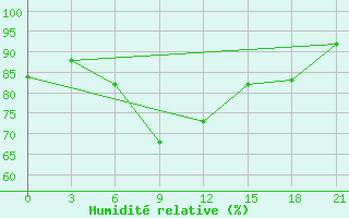 Courbe de l'humidit relative pour Severodvinsk