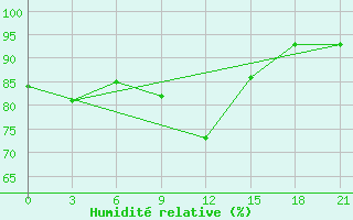 Courbe de l'humidit relative pour Kursk