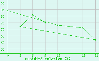 Courbe de l'humidit relative pour Wanyuan