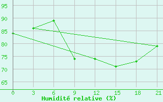 Courbe de l'humidit relative pour Suhinici