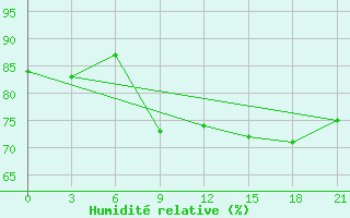 Courbe de l'humidit relative pour Krasnoslobodsk