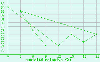 Courbe de l'humidit relative pour Mahdia