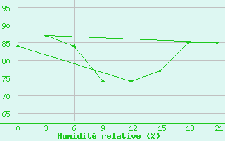 Courbe de l'humidit relative pour Svitlovods'K