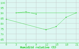 Courbe de l'humidit relative pour Reboly