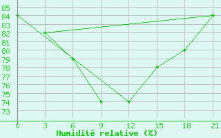Courbe de l'humidit relative pour Belozersk