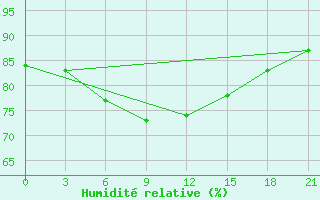 Courbe de l'humidit relative pour Krasnyj Kut