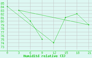 Courbe de l'humidit relative pour Celno-Versiny