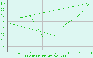 Courbe de l'humidit relative pour Kirovohrad