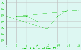 Courbe de l'humidit relative pour Gorki