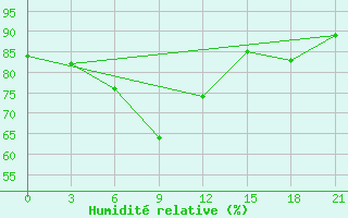 Courbe de l'humidit relative pour Gajny