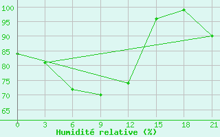 Courbe de l'humidit relative pour Musht Shadzhatmaz