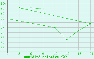 Courbe de l'humidit relative pour Uhta