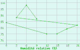 Courbe de l'humidit relative pour San Sebastian / Igueldo