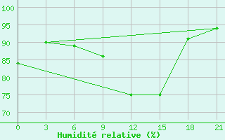 Courbe de l'humidit relative pour Arzamas